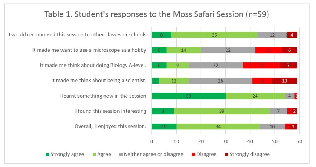 Table of results from students who watched the Moss Safari.
Bar chart showing the proportion that answered strongly agree, agree, neither, disagree or strongly disagree.